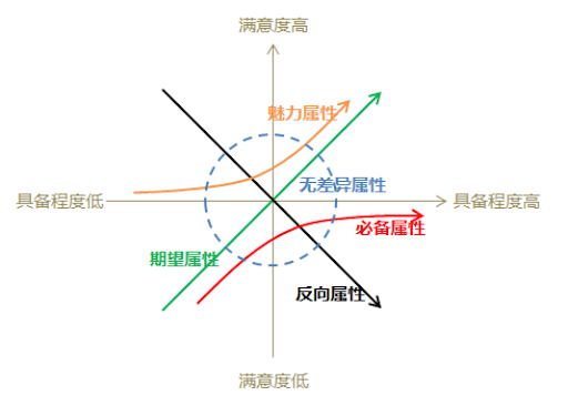 认识需求，才能更好的权衡与决策