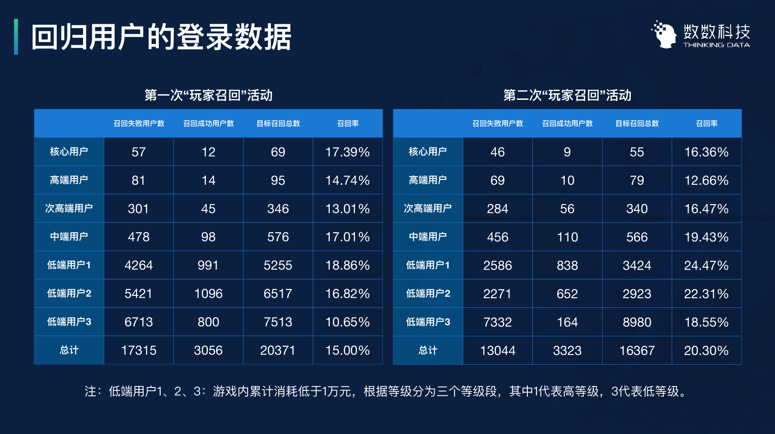 3个案例，讲透如何用数据留住用户