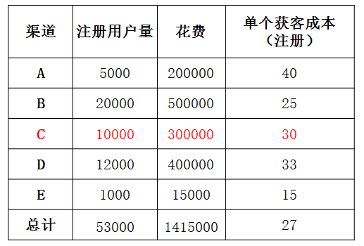 数据思维，增长运营中的指南针