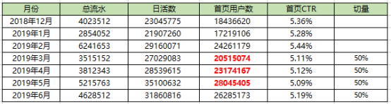 产品运营不懂数据分析？怎么扛1亿KPI