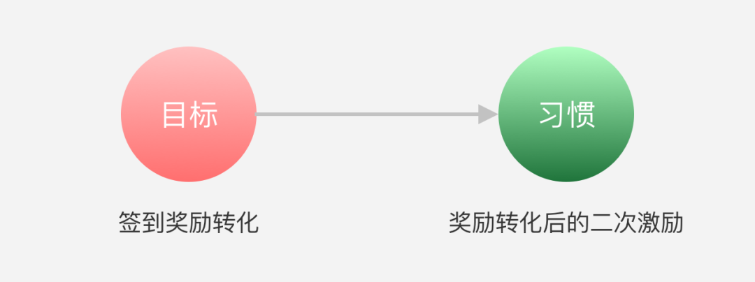 设计思考｜谈谈“签到”产品及体验设计