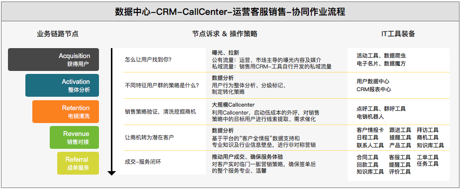 关于CRM你可能不知道的七件事