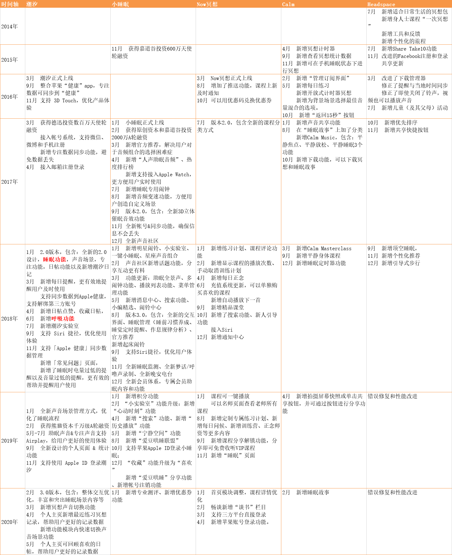 产品分析：潮汐——冥想与睡眠的现状及未来趋势