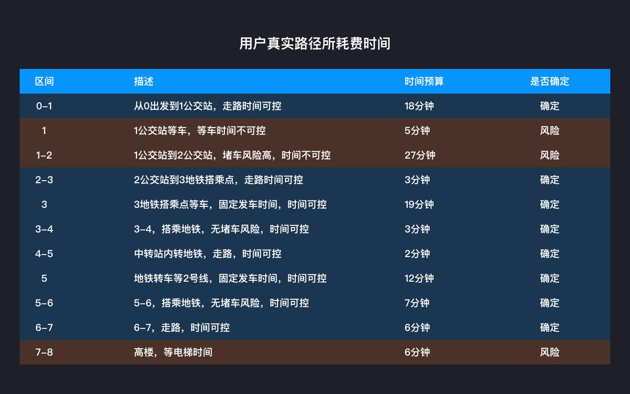 用产品分析思维，搞定准时上班