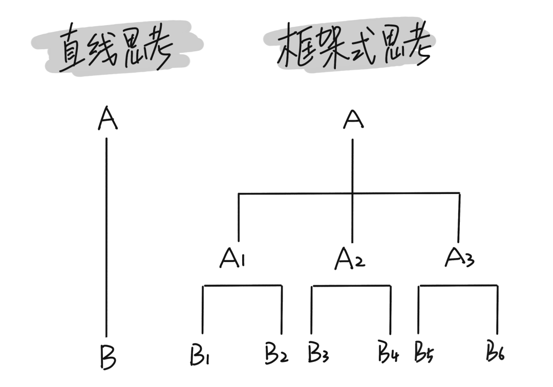 如何培养结构化思维？ 