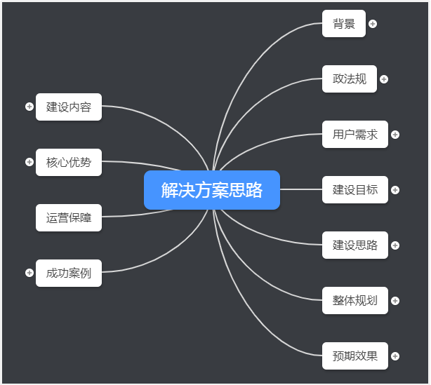 如何写出一份好的解决方案