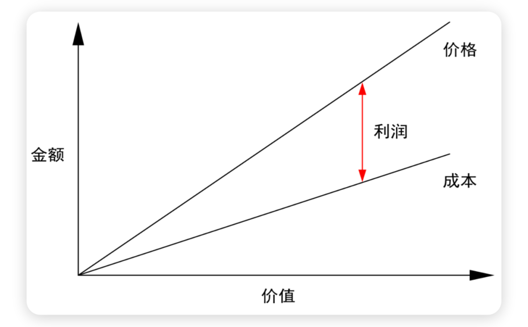 产品定位与品牌价值有什么关系？