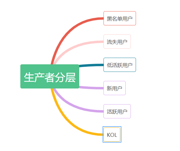 运营必须了解的内容分发策略（一）：打压与推优