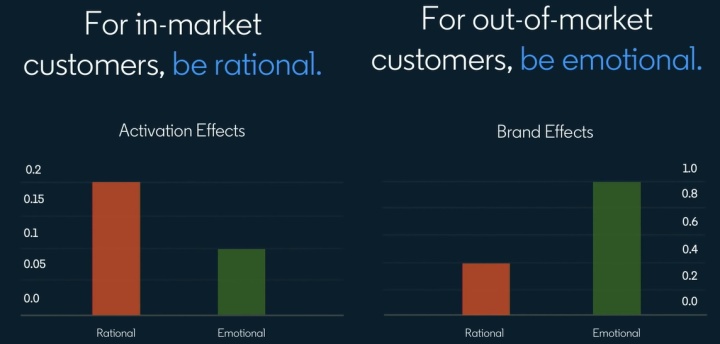 B2B市场运营的原则 （来源：Linkedin Marketing 研究院）