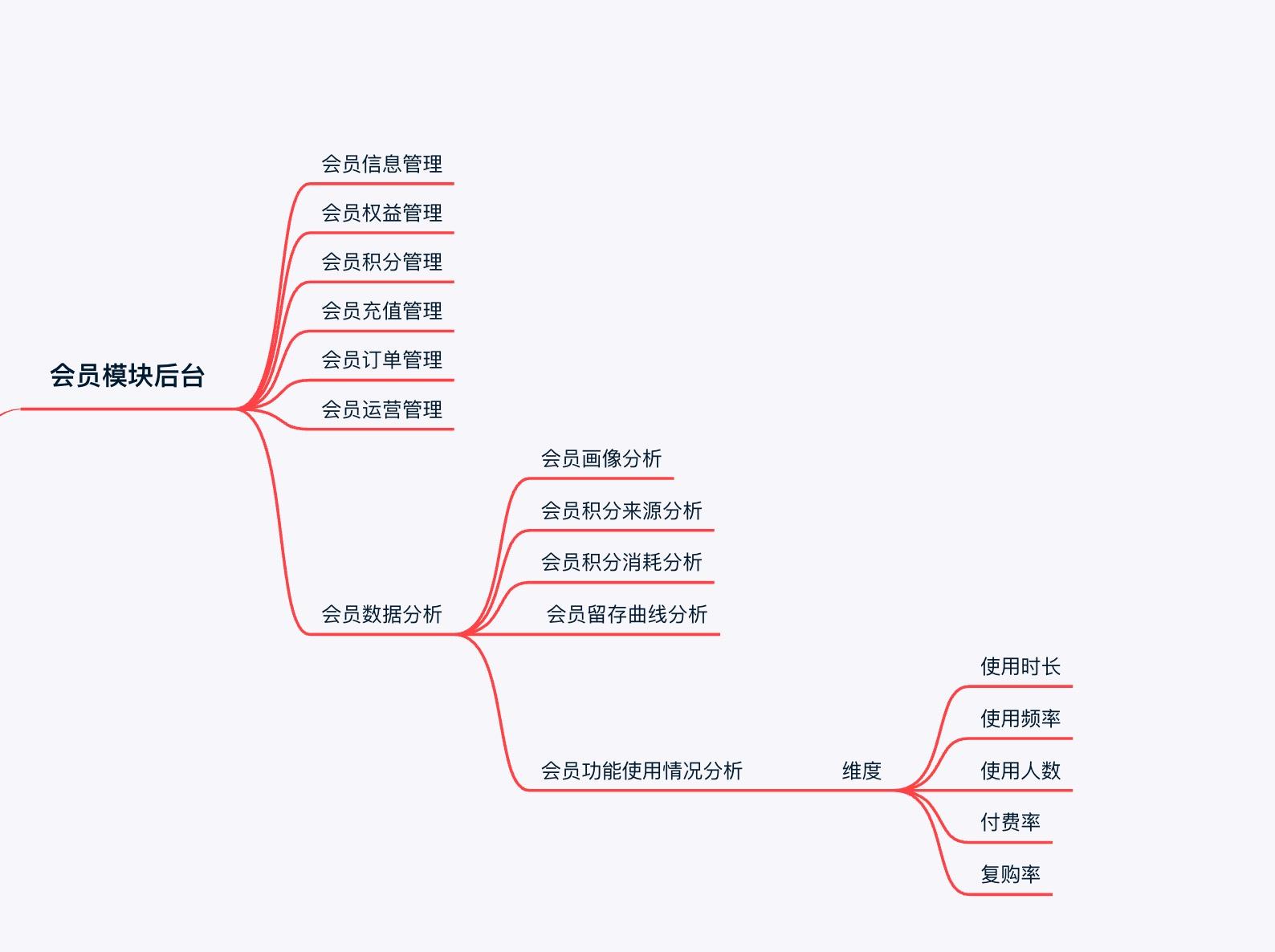 会员模块的产品设计，怎么做