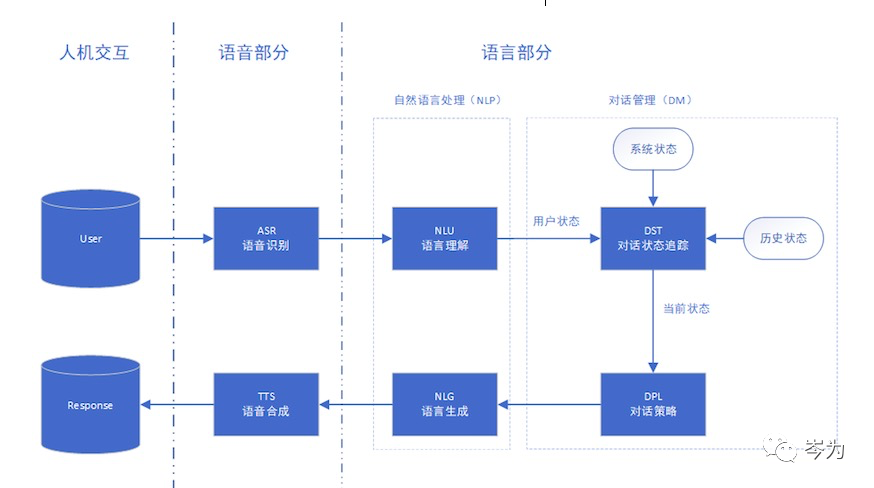 任务驱动型人机对话系统设计