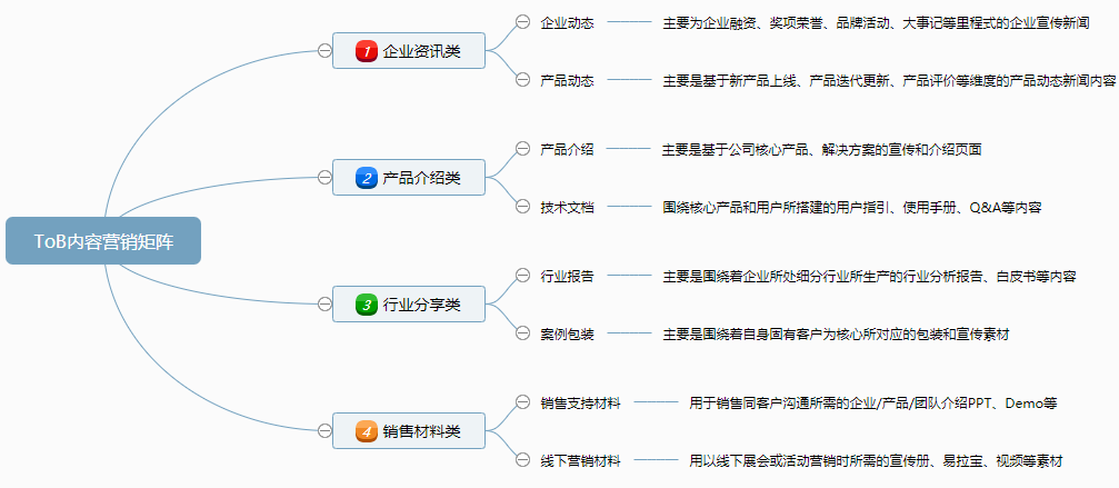 B端内容运营，该如何避免低效被裁？