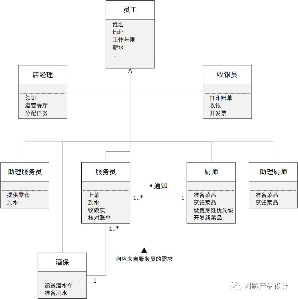 餐饮系统大拆解：用类图拆解员工结构与工作职责（1）