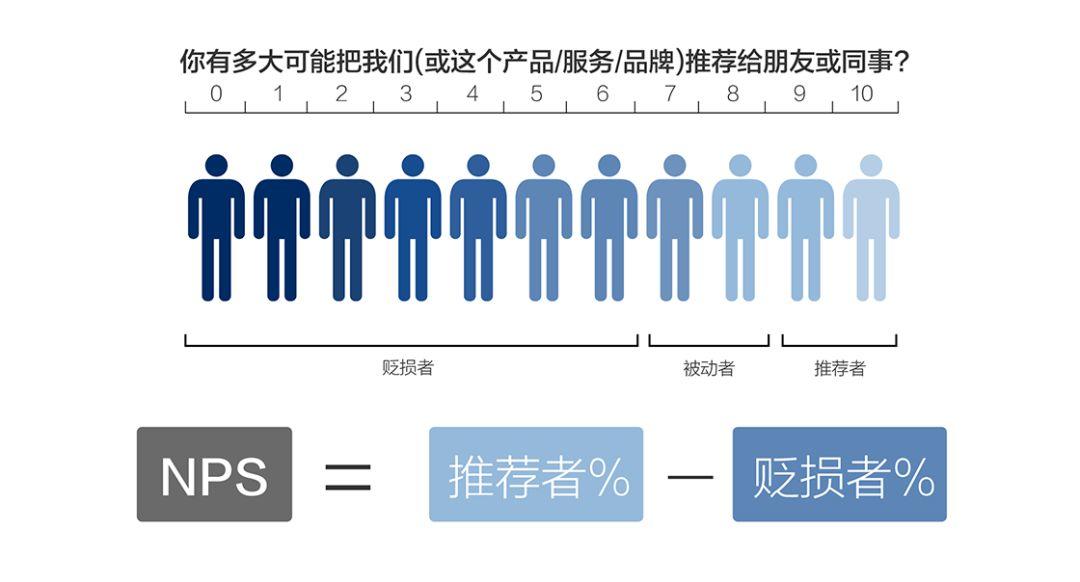 客户体验诊断，3步掌握！