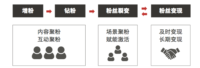 阿里3大营销模型：AIPL、FAST、GROW