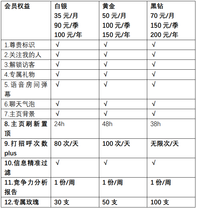 伊对运营模式分析 - 教你如何从社交APP中杀出一条血路！