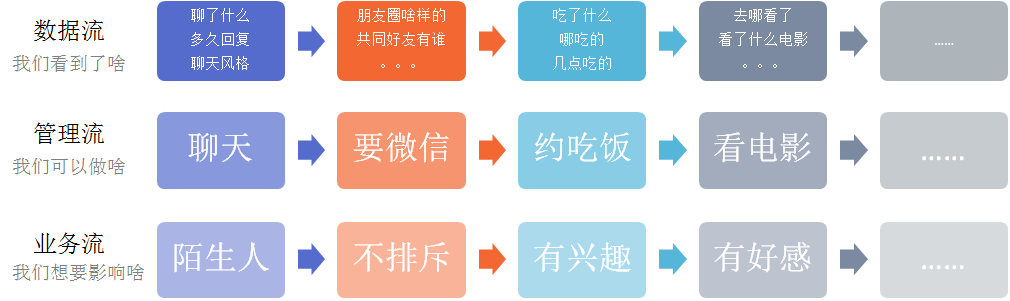 如何运用数据分析流程追女神？