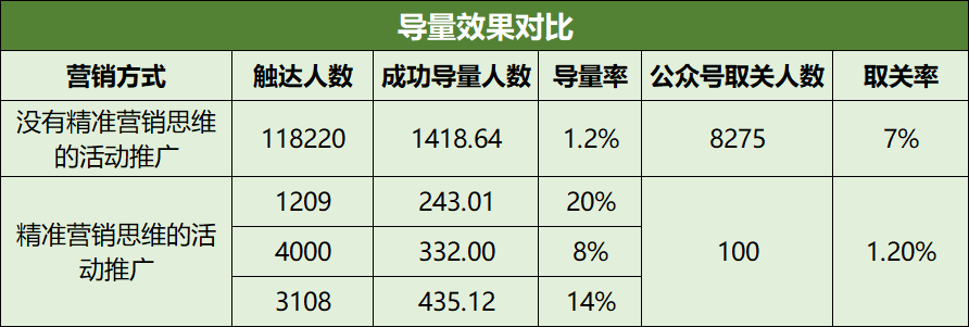 “工作1年，涨薪4次”懂公众号精准营销的人有多吃香？