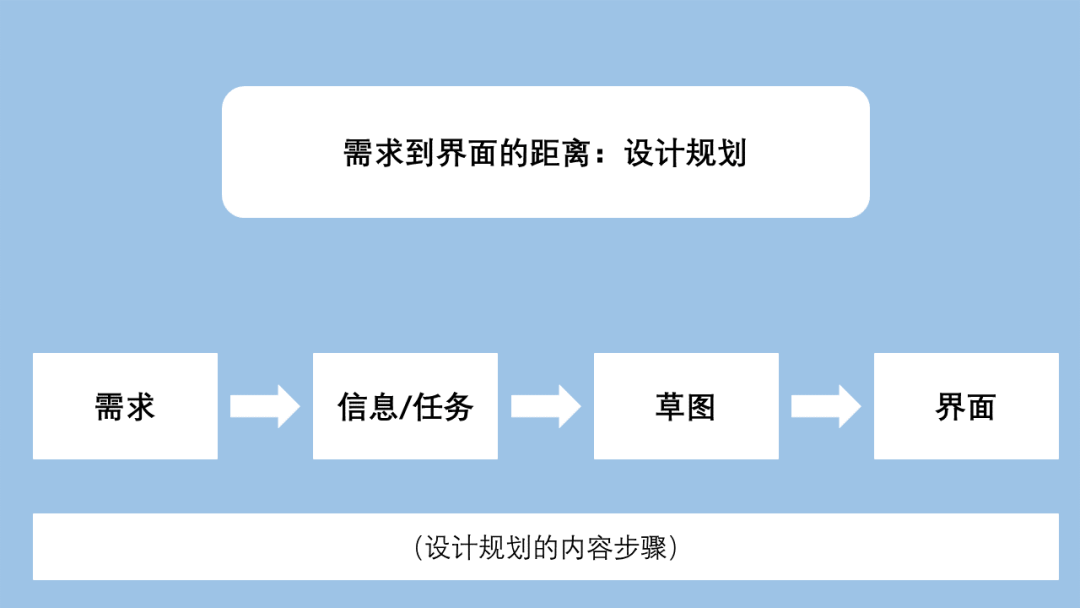 用户体验设计之路（二）需求到界面的距离