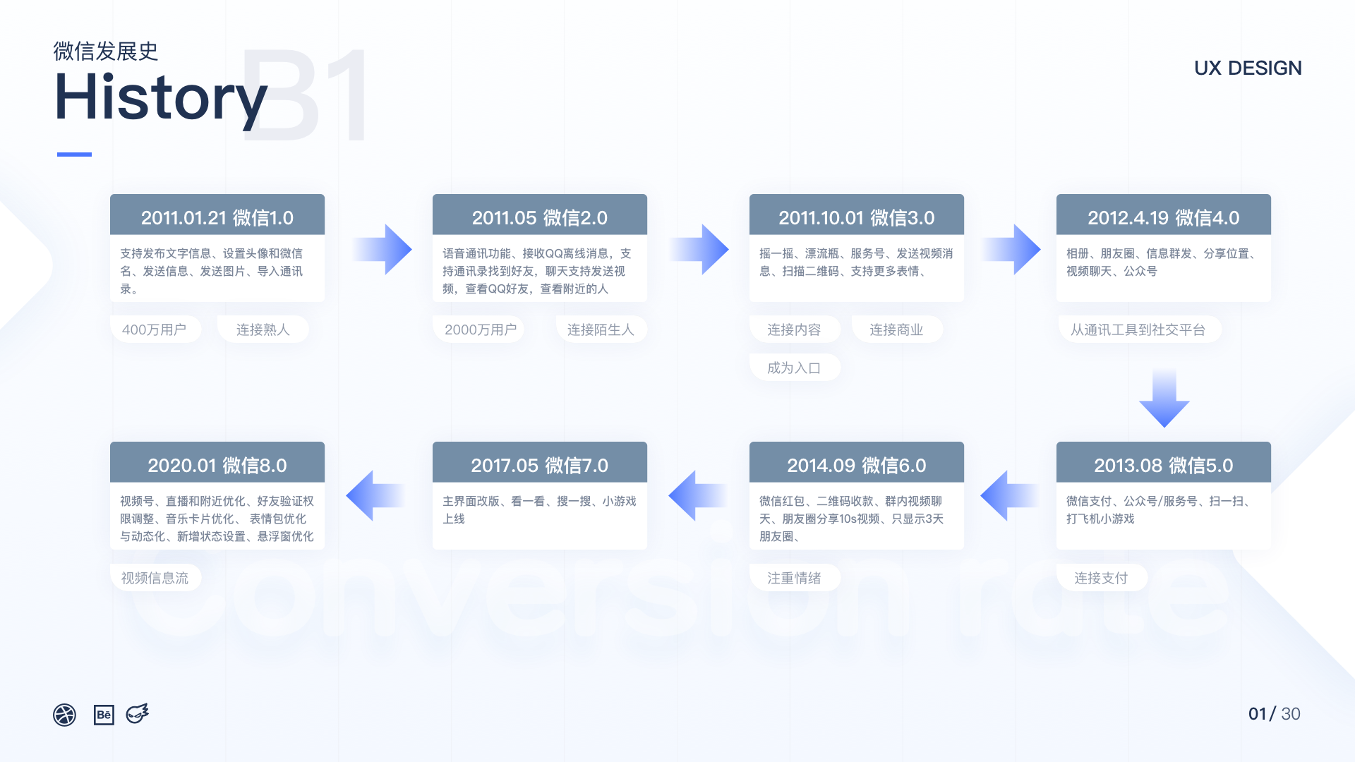 从用户体验的角度分析微信