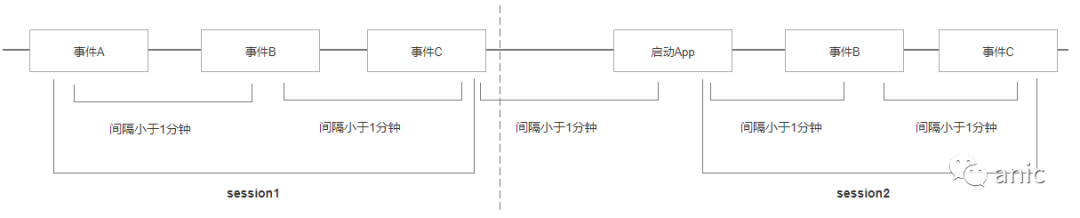 数据建模：会话切割