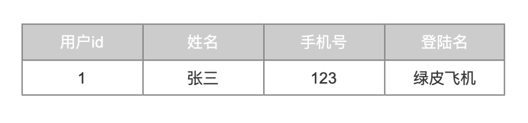 产品经理的技术进阶：数据库逻辑设计