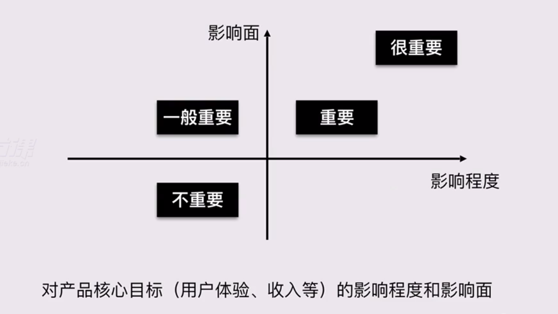 策略产品经理如何发现问题？（上）