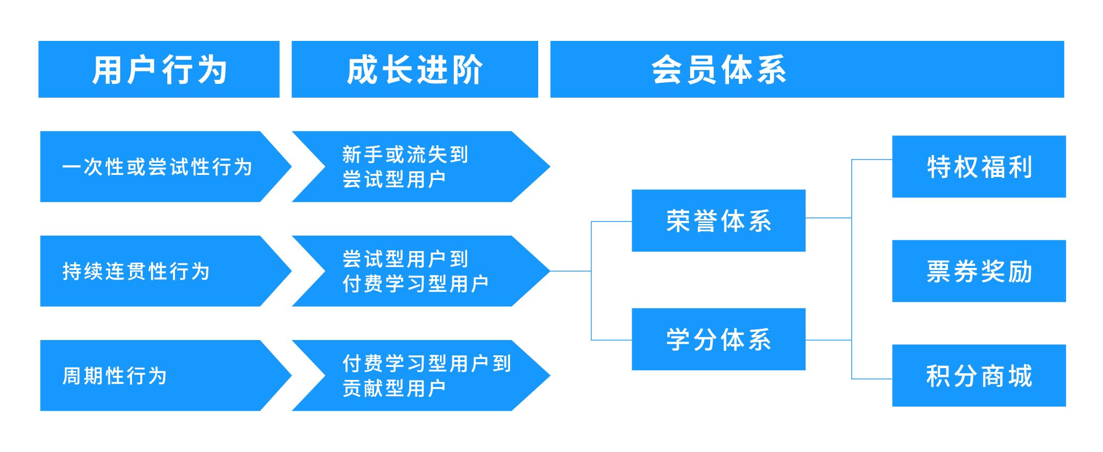 互联网用户运营五部曲