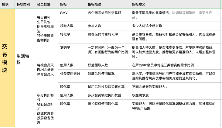 爱奇艺会员健康度：指标监控体系设计