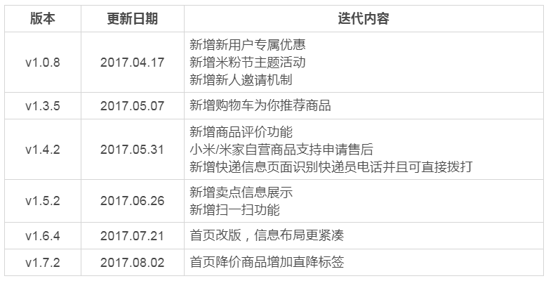 拆解产品：小米有品——品质电商之路