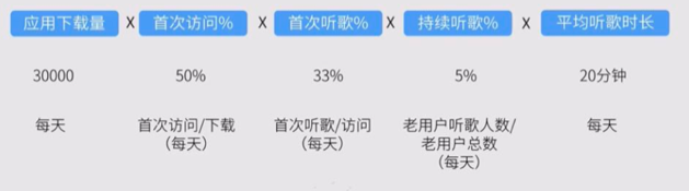 增长模型指标体系如何构建？