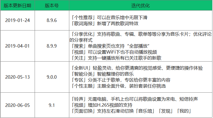 QQ音乐迭代分析