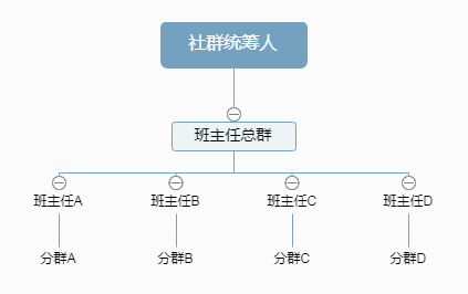 社群高阶运营：如何同时运营上百群