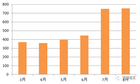 3大维度，解析新锐品牌PMPM如何爆发？