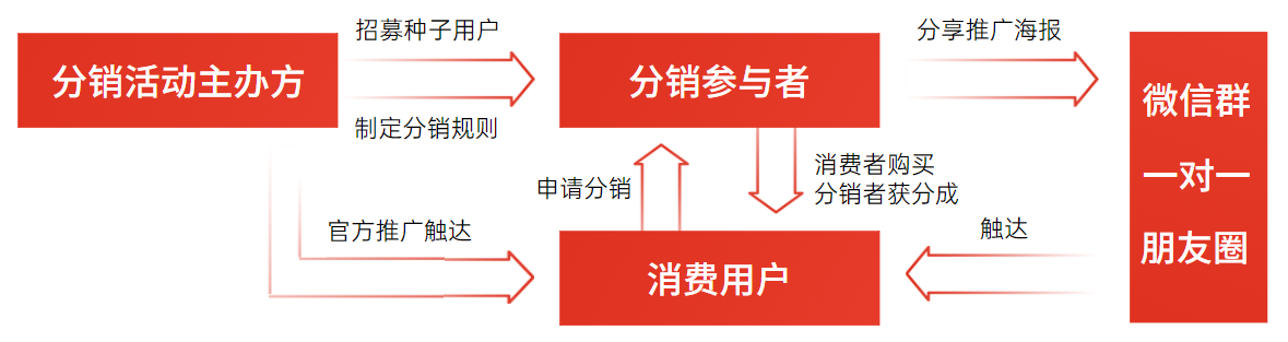 0预算用裂变实现私域用户增长技巧方法大全