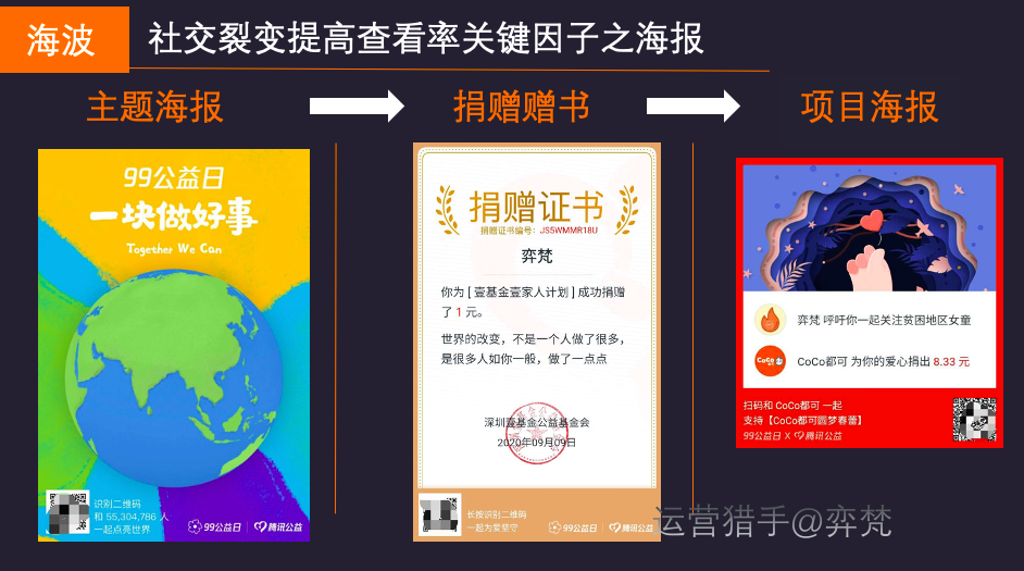 案例：18亿互动，0.5亿参与，22亿捐款，腾讯“99公益日”给我上的一堂“社交分销裂变”课