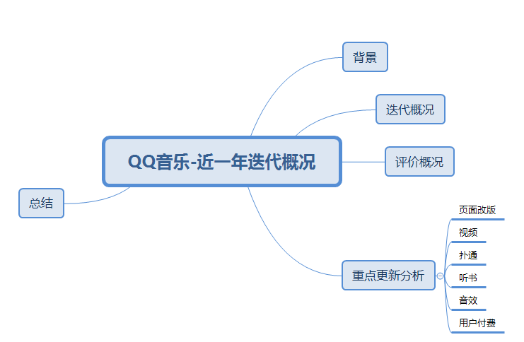 QQ音乐迭代分析