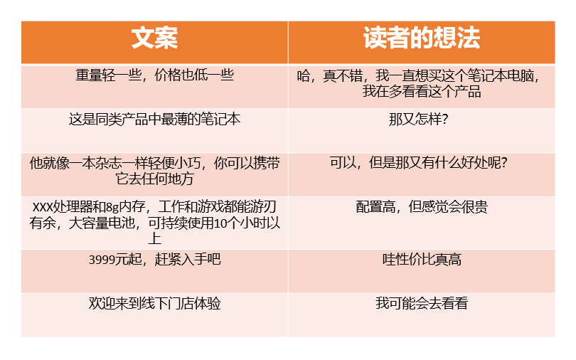 怎样写出让你的读者有参与感的文案？