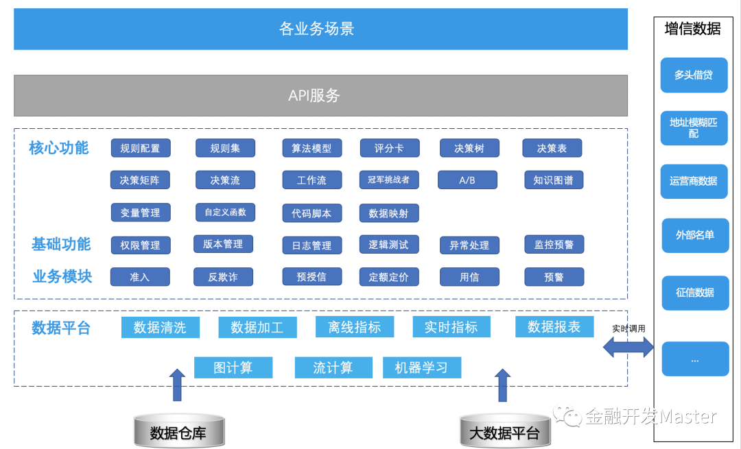 从系统出发，为线上信贷提供解决方案