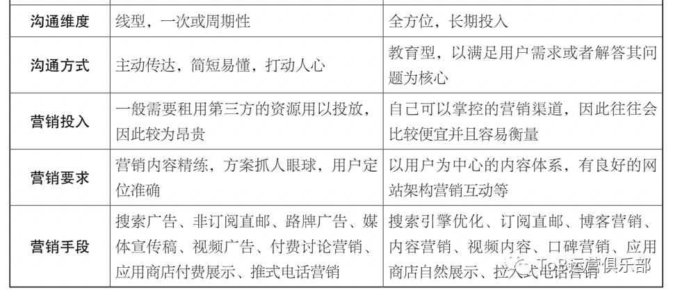 如何从0到1构建ToB市场运营体系？（上）