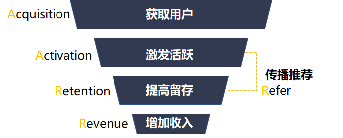 活动运营最常用的活动套路有哪些？