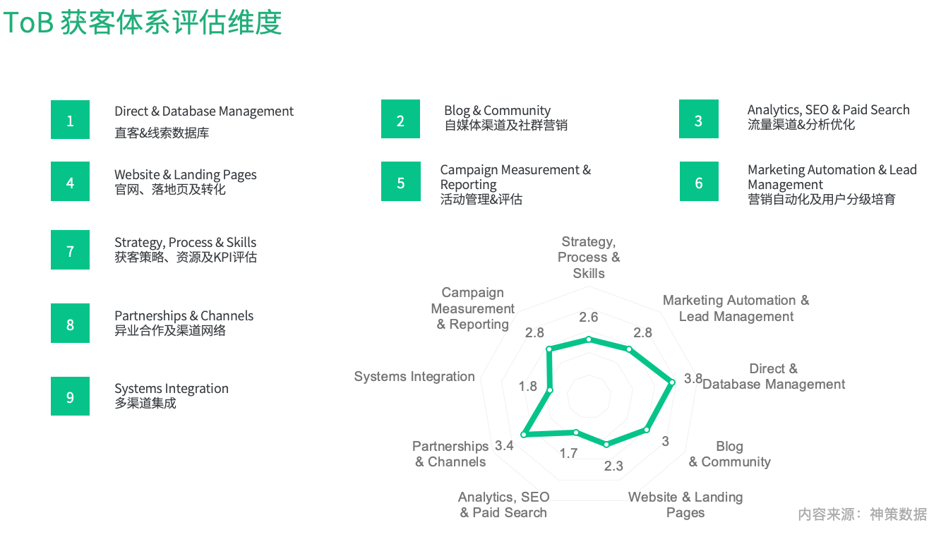 ToB 营销，如何提升线索到赢单的转化率？