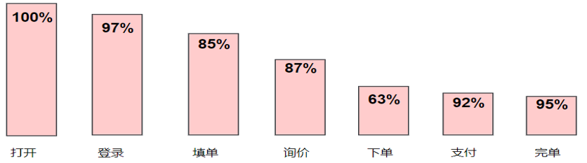 以配送类APP为例，用数据驱动产品优化
