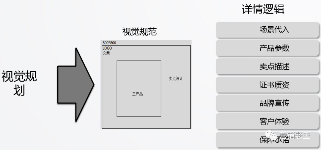 店铺月销0-300万，快速爆发5大核心策略