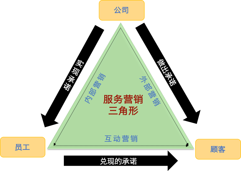 新经济形态下, 为什么要重视「服务营销」