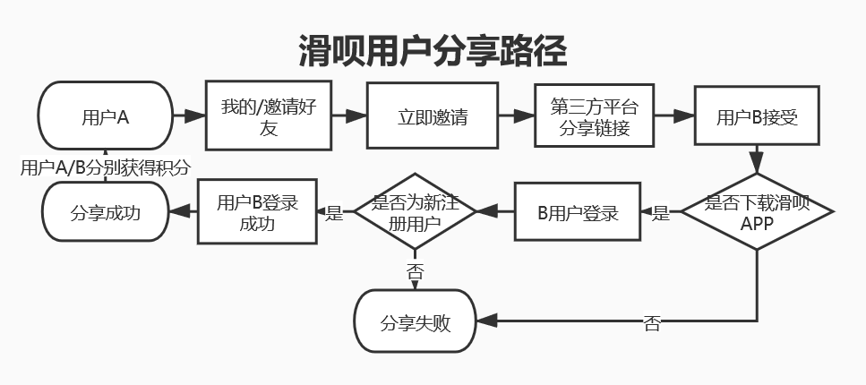 一起滑雪吧：滑呗&GOSKI竞品分析