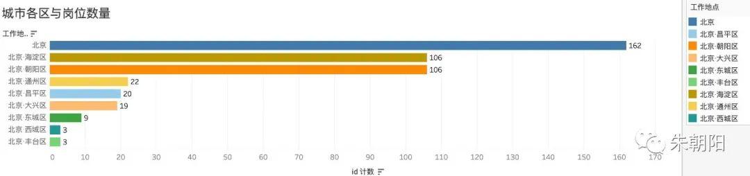 数据分析案例复盘：数据产品经理岗位招聘详情2.0