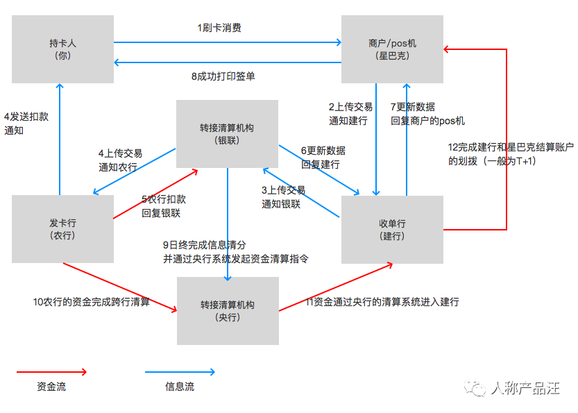 支付清算：什么是信息流与资金流？