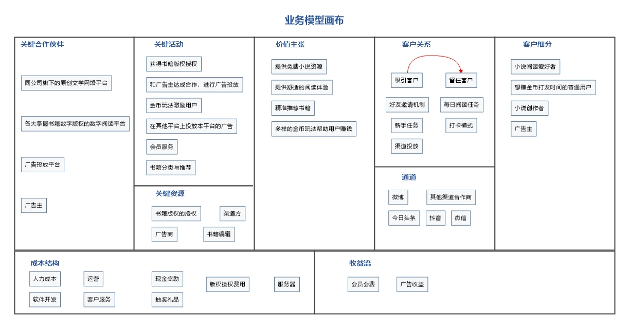 番茄小说的竞品分析报告及优化建议