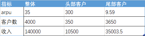 三个月收入翻番？ 商业业务如何快速提高收益？